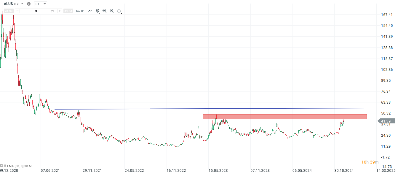 C3.ai Prognose und Analyse am 10.12.24 - Daytrading